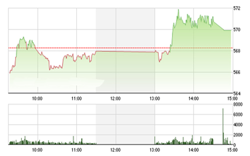 <span style="mso-fareast-font-family:"Times New Roman"">VCSC cho rằng hai chỉ số có thể sẽ còn tích lũy trên các vùng hỗ trợ 565 - 570
  của chỉ số VN-Index và 79.5 của chỉ số HNX-Index.</span>