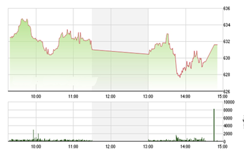 <span style="mso-fareast-font-family:"Times New Roman"">Theo FPTS, nhiều
  khả năng VN-Index sẽ tiếp tục giảm điểm với mục tiêu là ngưỡng tâm lý tiếp
  theo tại 600-620 điểm trong các phiên cuối tuần.</span>