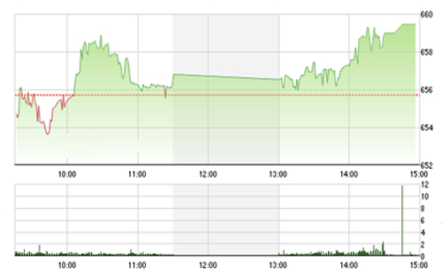 <span style="mso-fareast-font-family:"Times New Roman"">VCSC cho rằng, các
  tín hiệu kỹ thuật của VN-Index vẫn duy trì ở mức tích cực, gợi mở về khả năng
  tiếp tục tăng điểm của thị trường.</span>