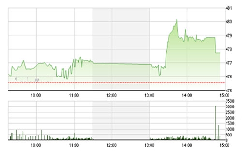 VCSC cho rằng hai chỉ số vẫn đang giao dịch trong vùng đối kháng của xu hướng
 giảm ngắn hạn với các mức kháng cự mạnh là 485 của chỉ số VN-Index và 
60.5 của chỉ số HNX-Index. <br>
