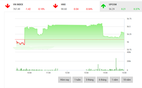 <span style="mso-fareast-font-family:"Times New Roman"">SHS cho rằng, VN-Index có thể hồi phục nhẹ trở lại trong phiên tiếp theo để
  hướng đến mốc 770 điểm, vùng hỗ trợ cho chỉ số trong khoảng 760-765 điểm.</span>