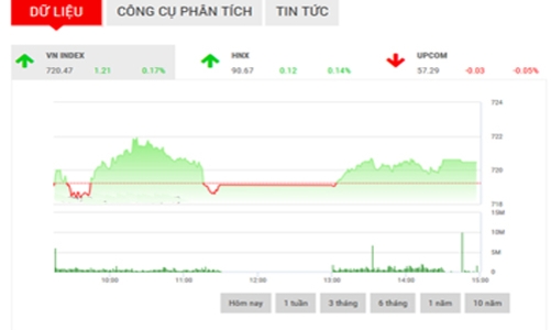 Nhận định chứng khoán ngày 30/3: “Dao động trong vùng 720-725”