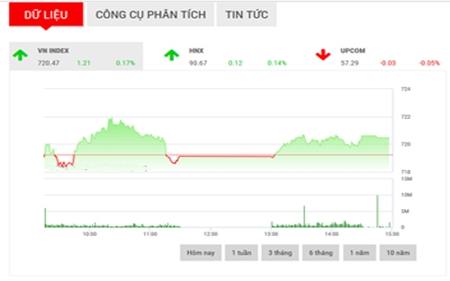 <span style="mso-fareast-font-family:"Times New Roman"">Trong
  tình hình hiên tại, SHS cho rằng, chỉ số VN-Index sẽ tiếp tục tăng điểm
  trong phiên ngày mai với kháng cự và hỗ trợ lần lượt tại 725,5 điểm và 717
  điểm.</span>
