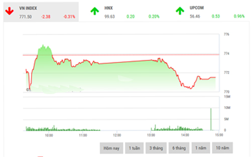 <span style="mso-fareast-font-family:"Times New Roman"">SHS cho rằng trong phiên cuối tuần, VN-Index sẽ tiếp tục rung lắc và đi ngang
  trong biên độ 767-775 điểm, cần sự bứt phá ra khỏi mốc 775 điểm để xác nhận
  xu hướng tăng tiếp diễn.</span>