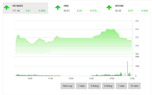 <span style="mso-fareast-font-family:"Times New Roman"">VCSC dự
  báo, thị trường sẽ quay đầu giảm điểm trở lại trong phiên giao dịch ngày mai và VN-Index và HNX-Index sẽ có xu hướng kiểm định ngưỡng hỗ trợ trung hạn MA50
  tại 756 điểm và 96,5 điểm.</span>