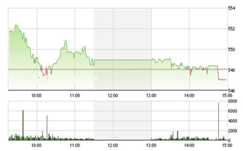 <span style="mso-fareast-font-family:"Times New Roman"">FPTS cho rằng, trong
  những phiên tới đặc biệt là các phiên giảm kỹ thuật sẽ là các thời điểm cần
  được quan sát kỹ để đánh giá cơ hội tham gia trở lại thị trường trong thời
  gian tới.</span>