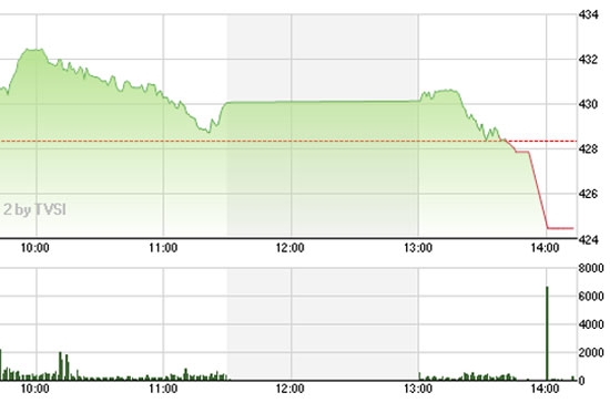 SSI cho rằng cần chú ý thị trường sẽ phân hóa hơn vào tuần sau theo các kết quả kinh doanh quí 2 được công bố.