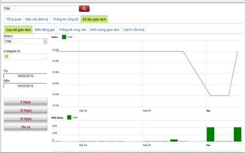 Sơ đồ giao dịch giá cổ phiếu TXM trong thời gian qua - Nguồn: HNX.<br>