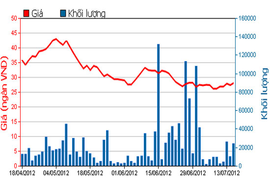 Biểu đồ giá cổ phiếu CII trong 3 tháng qua - Nguồn: HOSE.