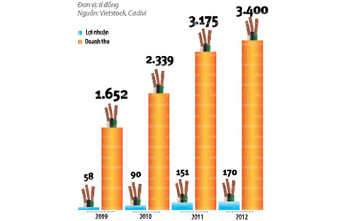Doanh thu và lợi nhuận của Cadivi qua các năm.