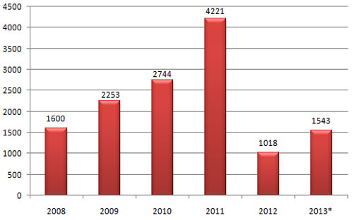 Lợi nhuận trước thuế của Techcombank những năm gần đây, năm 2013 là chỉ tiêu (đơn vị: tỷ đồng).<br>