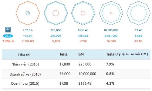 [Infographic] Hãng xe điện Tesla lớn cỡ nào?