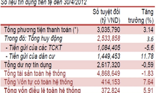 Ngân hàng Nhà nước đồng loạt công bố dữ liệu tài chính “quý hiếm”