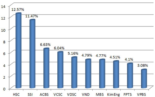 Tổng thị phần môi giới cổ phiếu của 10 công ty chứng khoán đứng đầu trên HOSE quý 2/2013.<br>