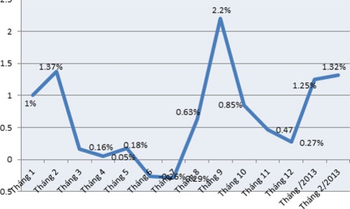 Vì sao CPI tháng Tết tăng thấp?