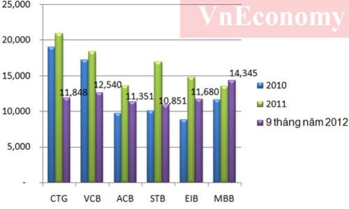 Nhân viên ngân hàng nào hiệu quả nhất?