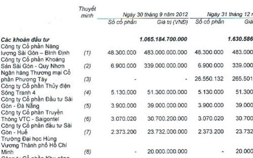 Danh mục các khoản đầu tư dài hạn của KBC.<br>