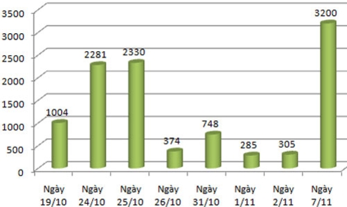 Ngân hàng Nhà nước tăng mạnh bán tín phiếu để hút tiền