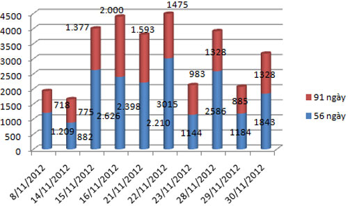 Lượng tín phiếu Ngân hàng Nhà nước phát hành trong các ngày gần đây (đơn vị: tỷ đồng) - Nguồn: Reuters.