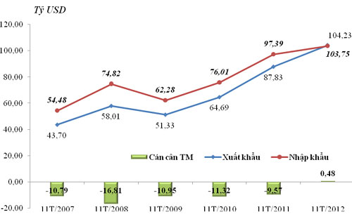 Kim ngạch xuất khẩu, nhập khẩu và cán cân thương mại 11 tháng từ năm 2007 đến 2012 - Tổng cục Hải quan.