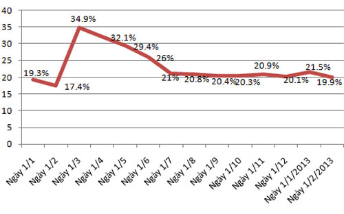  Chỉ số tồn kho tại các thời điểm - Nguồn: Tổng cục Thống kê.<br>