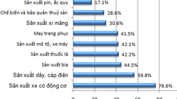 Chỉ số tồn kho “chốt” ở mức tăng 20,1%