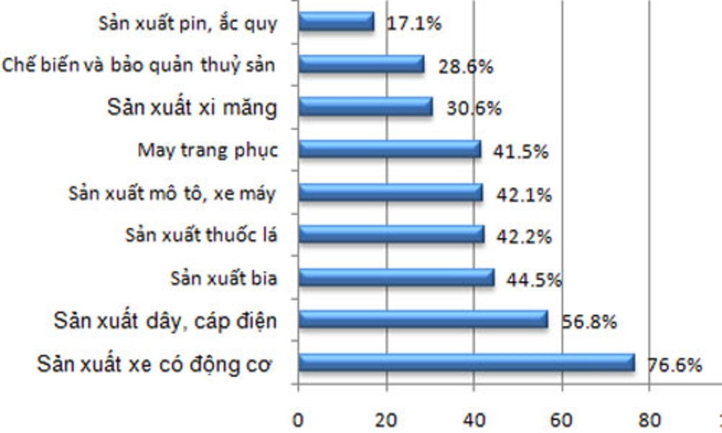 Một số ngành có chỉ số tồn kho tăng cao - Nguồn: Tổng cục Thống kê.<br>