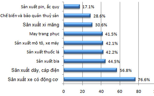 Một số ngành có chỉ số tồn kho tăng cao - Nguồn: Tổng cục Thống kê.<br>