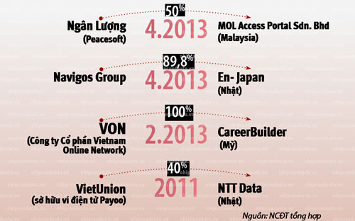 Những cuộc mua bán trong làng công nghệ Việt Nam gần đây.