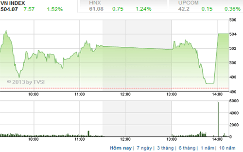 Theo FPTS, n<span style="font-family: 'Times New Roman'; font-size: 15px;">hững phiên sắp tới nhà đầu tư có thể cân nhắc tham gia thị trường với một phần danh mục của mình khi thị trường tiếp tục hồi phục trở lại - Nguồn ảnh: TVSI.</span>