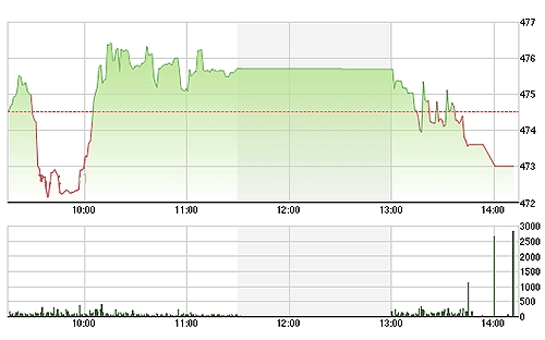 VN-Index đã điều chỉnh giảm khá mạnh trong chiều nay.