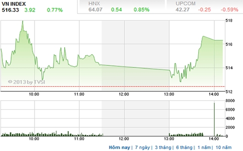 Theo FPTS, trong các phiên tiếp theo, nhà đầu tư chỉ nên mua vào cổ phiếu tại những thời điểm điều chỉnh của thị trường - Nguồn ảnh: TVSI.<br>