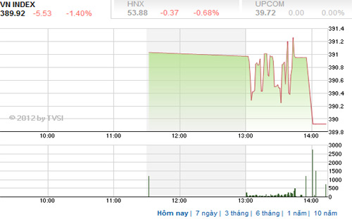 Theo SSI, với đồ thị kỹ thuật có xu thế giảm vẫn chiến ưu thế, nhà đầu tư lướt 
sóng cần bảo vệ thành quả, chờ đợi vùng tích lũy hoặc dấu hiệu tích cực 
mới tham gia giao dịch - Nguồn ảnh: TVSI.<br>