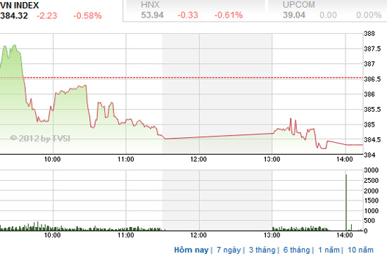 Theo FPTS, nhà đầu tư nên hạn chế bắt đáy và duy trì tỷ lệ tiền mặt cao trong danh mục để tránh rủi ro gặp phải khi nỗ lực hồi phục không thành công - Nguồn ảnh: TVSI.