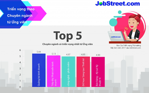  Báo cáo cũng chỉ ra các nhóm ngành nghề có khả năng được săn đón nhất nửa cuối năm nay.