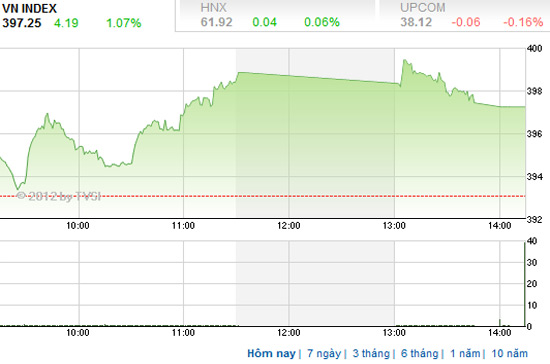 Theo FPTS, chưa thể sớm khẳng định khả năng hồi phục của thị trường trong ngắn hạn và nhà đầu tư nên tiếp tục duy trì sự thận trọng trong giai đoạn này - Nguồn ảnh: TVSI.