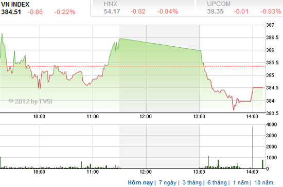 Theo BSC, cơ hội hồi phục ngắn hạn vẫn khả thi, tuy nhiên thị trường có lẽ cần có thêm một vài cú hích từ khía cạnh thông tin để cải thiện thêm tâm lý nhà đầu tư - Nguồn ảnh: TVSI.
