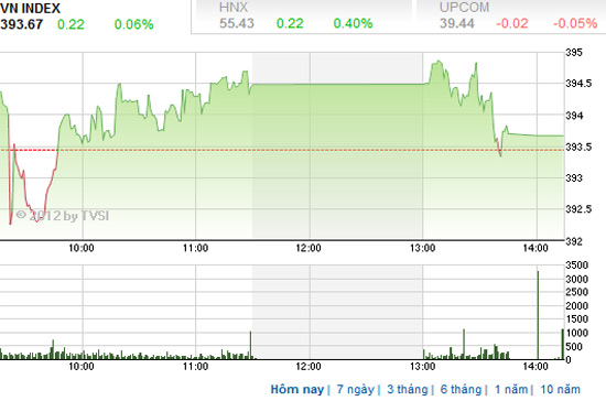 Theo BSC, thị trường vẫn có nhiều khả năng duy trì tiếp đà phục hồi trong các phiên tiếp theo, tuy nhiên mức độ phục hồi được chúng tôi đánh giá là sẽ không lớn - Nguồn ảnh: TVSI.