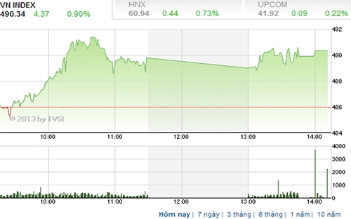 Theo SSI, n<span style="font-family: 'Times New Roman'; font-size: 15px;">hà đầu tư thận trọng nên tiếp tục chốt lời dần ở các vùng giá cao của đà hồi phục hiện đại - Nguồn ảnh: TVSI.</span>