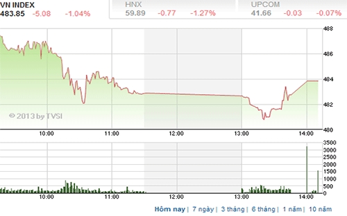 Theo FPTS,&nbsp;<span style="font-family: 'Times New Roman'; font-size: 15px;">nhà đầu tư nên tham gia với một phần nhỏ danh mục của mình vào việc bắt đáy một số cổ phiếu đầu cơ nếu xảy ra diễn biến giảm điểm mạnh trong phiên - Nguồn ảnh: TVSI.</span>
