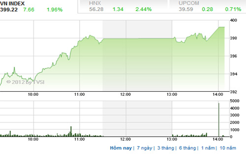 Theo FPTS, phiên giao dịch ngày mai thị trường có thể vẫn tiếp tục duy trì xu thế hồi phục nhưng ở mức độ nhẹ - Nguồn ảnh: TVSI.<br>