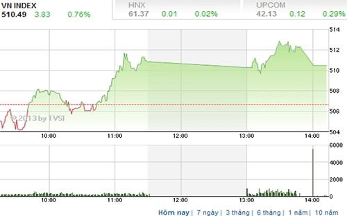 Theo MBS, v<span style="font-family: 'Times New Roman'; font-size: 15px;">ới diễn biến hiện tại nhà đầu tư nên tiếp tục duy trì vị thế mua - Nguồn ảnh: TVSI.</span>