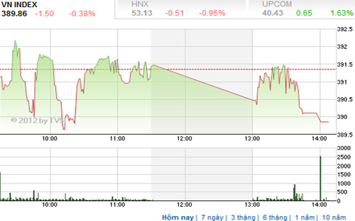 Theo FPTS,  nhà đầu tư nên duy trì sự thận trọng, và đứng ngoài quan sát thị trường trong giai đoạn này - Nguồn ảnh: TVSI.<br>