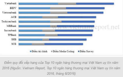 Kết quả của bảng xếp hạng này cũng đồng nhất với những đánh giá, ghi nhận của nhiều tổ chức đánh giá và xếp hạng quốc tế. 