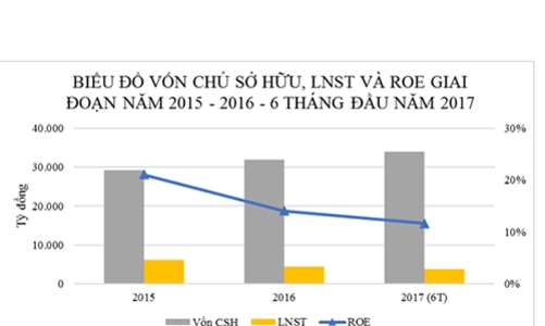 Dư nợ vay của BSR giảm 3 lần kể từ khi tiếp nhận Lọc dầu Dung Quất