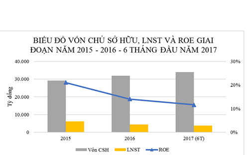 Năm 2017, BSR được tự quyết giá bán, do đó giá sản phẩm của Dung Quất có tính linh hoạt hơn, tăng khả năng cạnh tranh. 