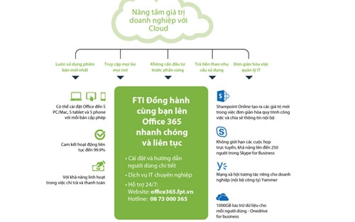 Công ty TNHH Viễn thông Quốc tế FPT (FTI) mới đây đã chính thức trở thành đối tác đầu tiên trực tiếp hiện nay của Microsoft, thông qua ký kết mang tên CSP 1T (Cloud Solution Provider 1 Tier - Nhà cung cấp dịch vụ đám mây trực tiếp) tại Việt Nam.