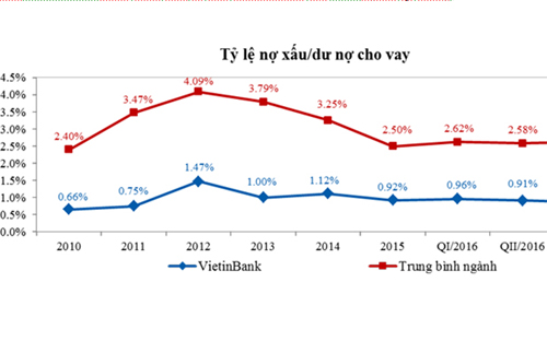 Tỷ lệ nợ xấu/ dư nợ cho vay tại VietinBank.