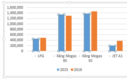 Báo cáo kết quả sản xuất của BSR về sản lượng sản xuất và tiêu thụ một số mặt hàng (tấn).