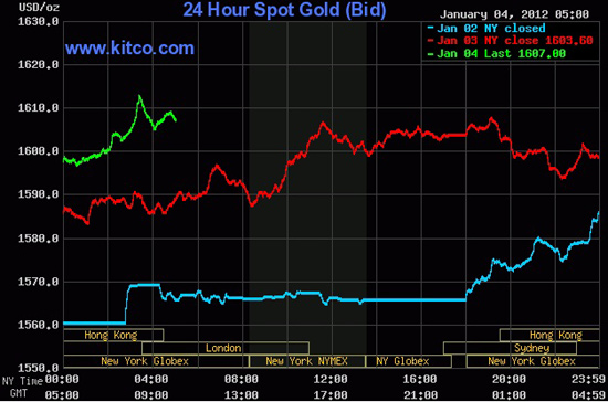 Theo giới kinh doanh vàng, ngoài diễn biến khá phức tạp của giá vàng quốc tế, giá vàng trong nước hôm nay còn chịu ảnh hưởng bởi sự chuyển biến của tương quan cung-cầu trong nước.